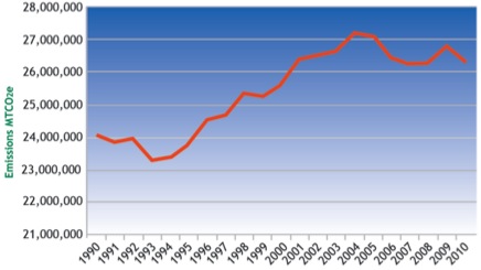 Figure 3.2 shows the Massachusetts surface transportation greenhouse gas emissions, for 1990 through 2010.